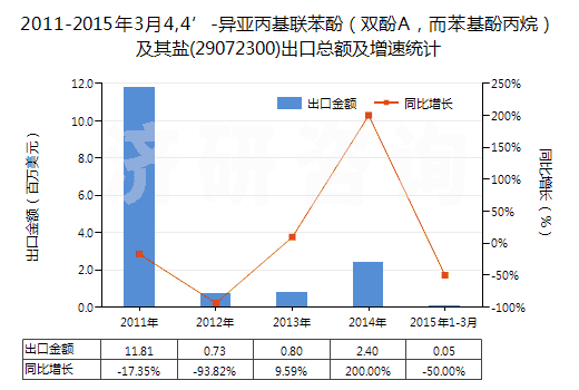 2011-2015年3月4,4’-異亞丙基聯(lián)苯酚（雙酚A，而苯基酚丙烷）及其鹽(29072300)出口總額及增速統(tǒng)計